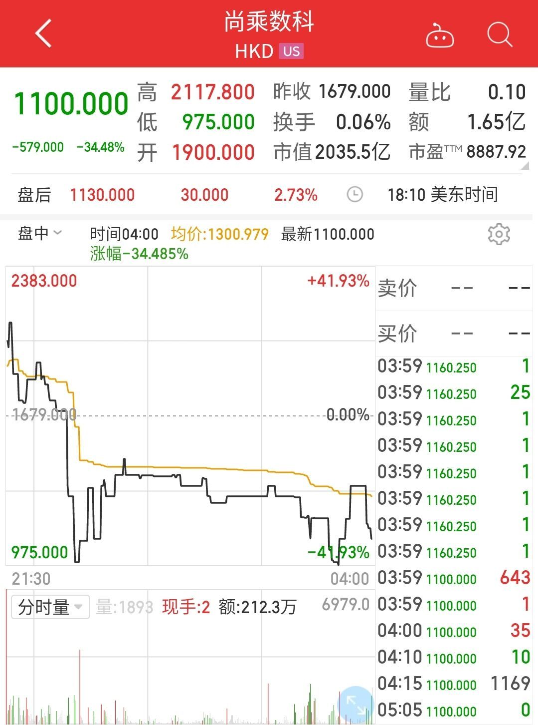李嘉诚旗下长江集团紧急澄清!妖股13天暴涨215倍,市值一度超阿里腾讯,但又瞬间蒸发掉2万亿-第2张图片 李嘉诚旗下长江集团紧急澄清!妖股13天暴涨215倍,市值一度超阿里腾讯,但又瞬间蒸发掉2万亿-第2张图片