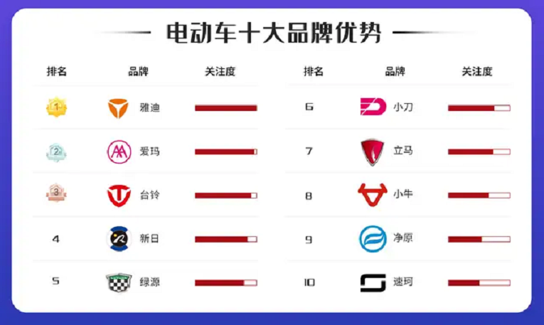 中国电动车十大名牌排行榜(排名前十对比)-第5张图片