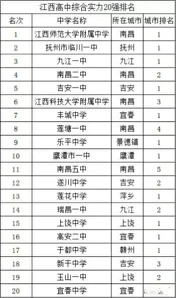 江西省重点高中学校排名（222最新江西高中排名前二十名的学校）-第4张图片