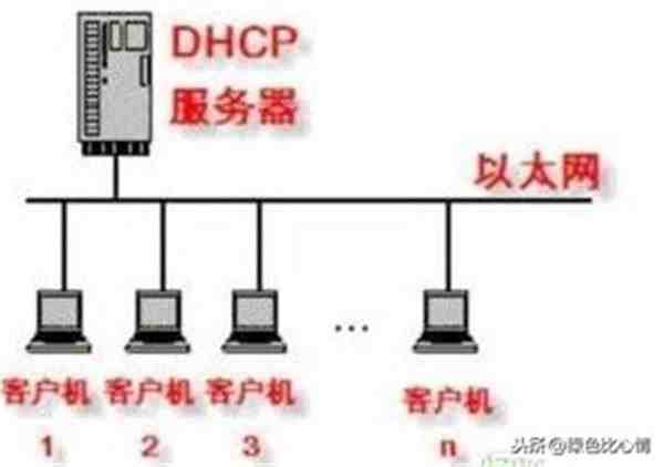 dhcp设置（DHCP服务器设置）-第1张图片