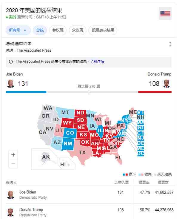 2020美国大选实时票数统计-2020美国大选结果-2020美国大选直播-第2张图片