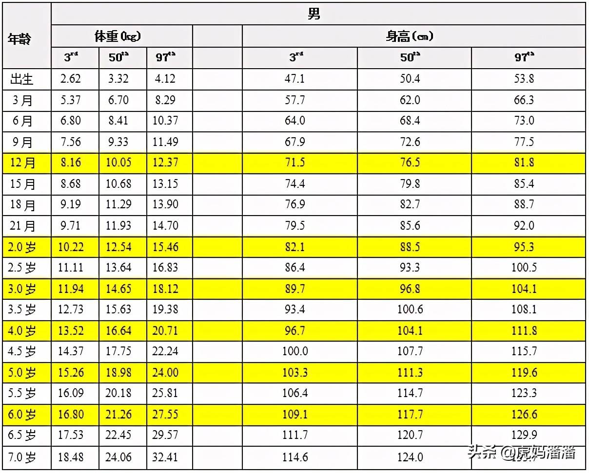 1一10岁儿童身高表（2021儿童身高体重标准表最新版！）-第2张图片