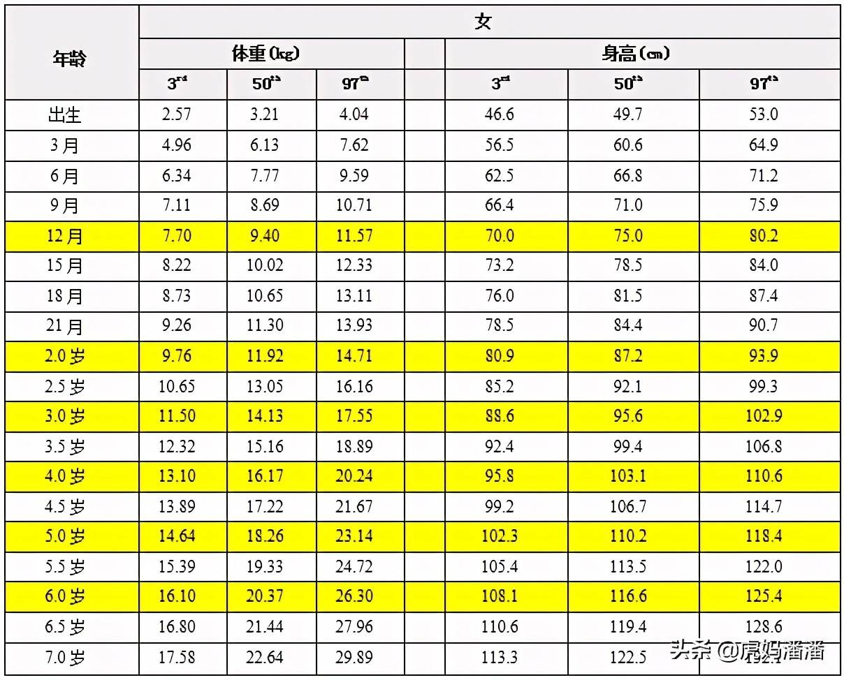 1一10岁儿童身高表（2021儿童身高体重标准表最新版！）-第3张图片