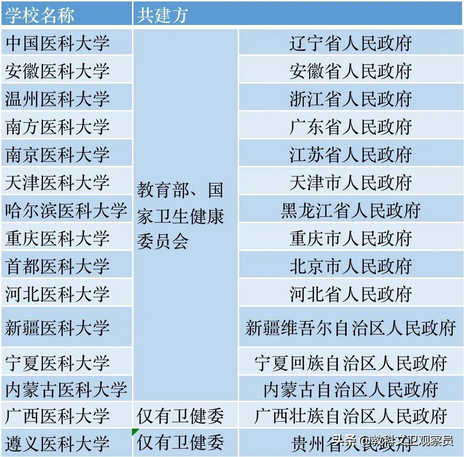 学医的大学（学医的大学有哪些？）-第1张图片