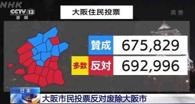 日本大阪市民投票反对废除大阪市-大阪市民反对废除市-第1张图片