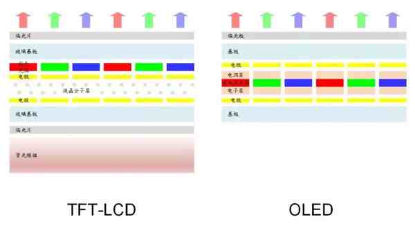 lcd和oled的区别（OLED屏和LCD屏优缺点）-第2张图片