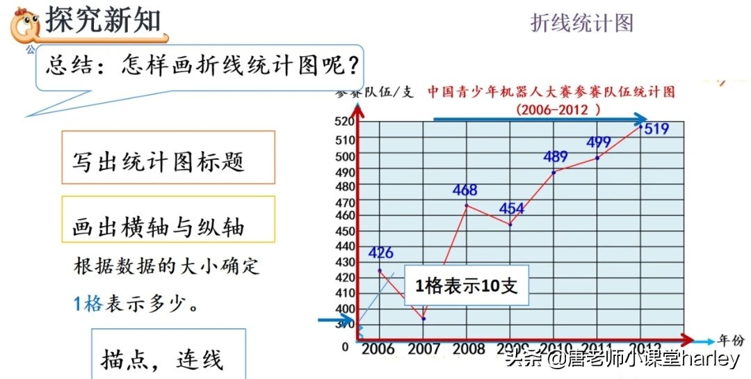 折线统计图的特点是什么（条形统计图折线统计图的区别）-第7张图片