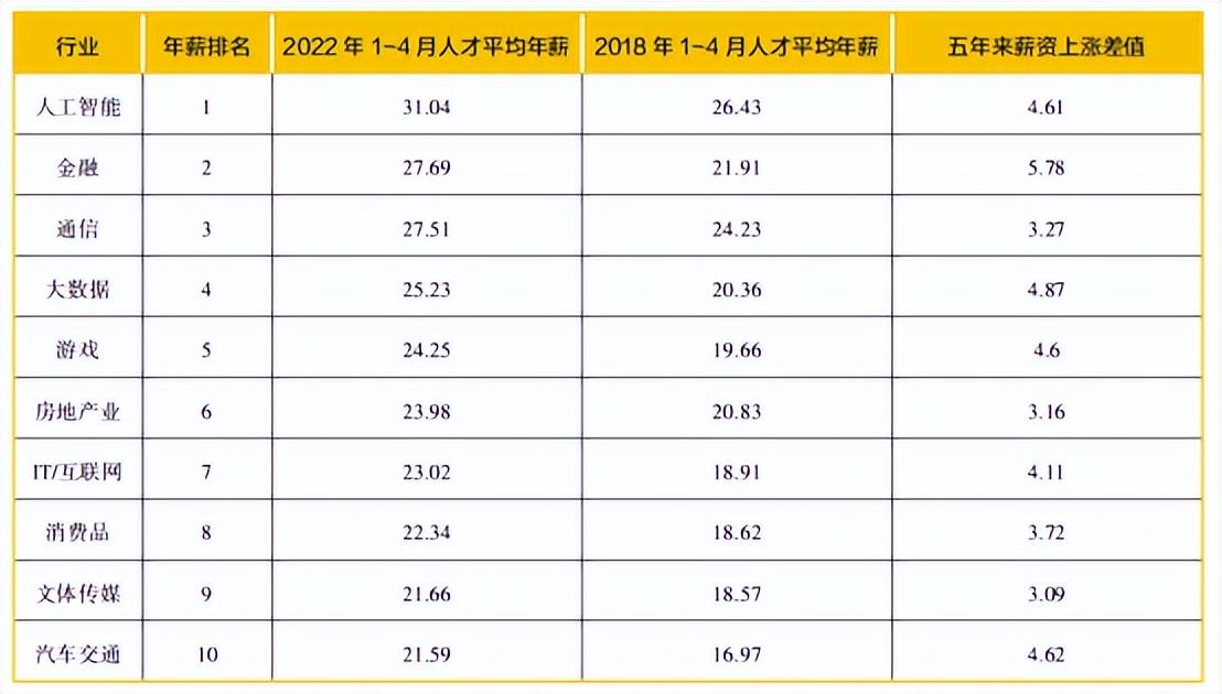 未来5年最吃香的行业(五年后什么职业最吃香)-第2张图片 未来5年最吃香的行业(五年后什么职业最吃香)-第2张图片