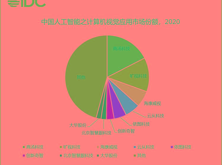 中国四大ai公司排名（目前最厉害四大AI算法独角兽）-第1张图片