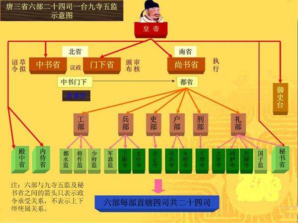 唐代官职品级一览表及工作（唐朝一到九品官员的职位）-第1张图片