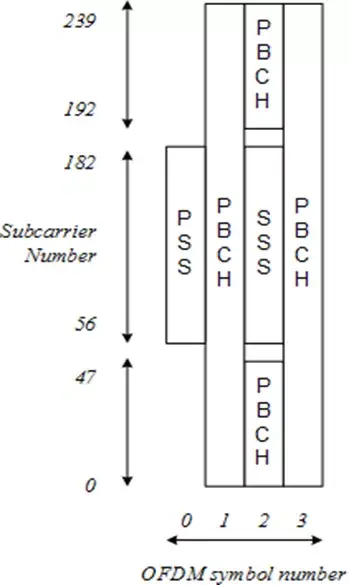 网络通信中ssb是什么意思（ssb模式由什么组成）-第2张图片