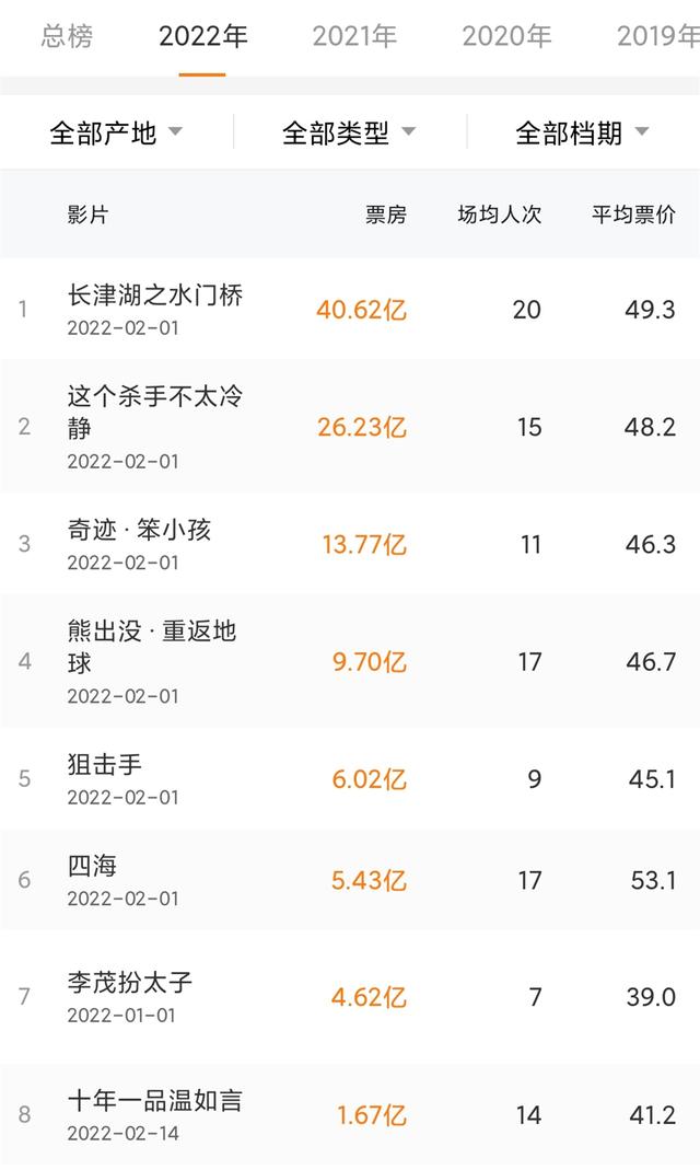 2022热播电影票房排行榜（最火且评分高的优秀电影）-第1张图片