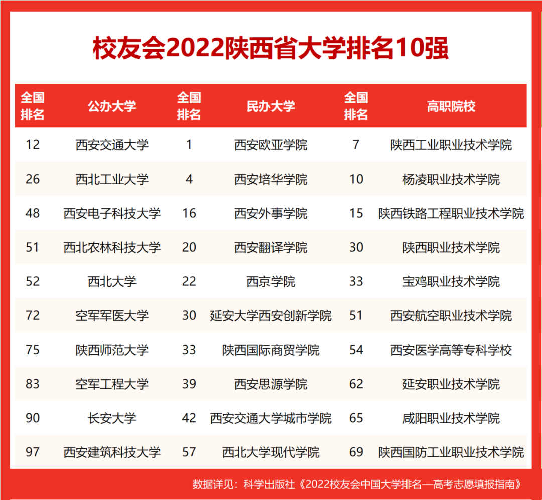 陕西高校排名2022最新排名榜单(陕西省高校排名2022最新排名)-第2张图片