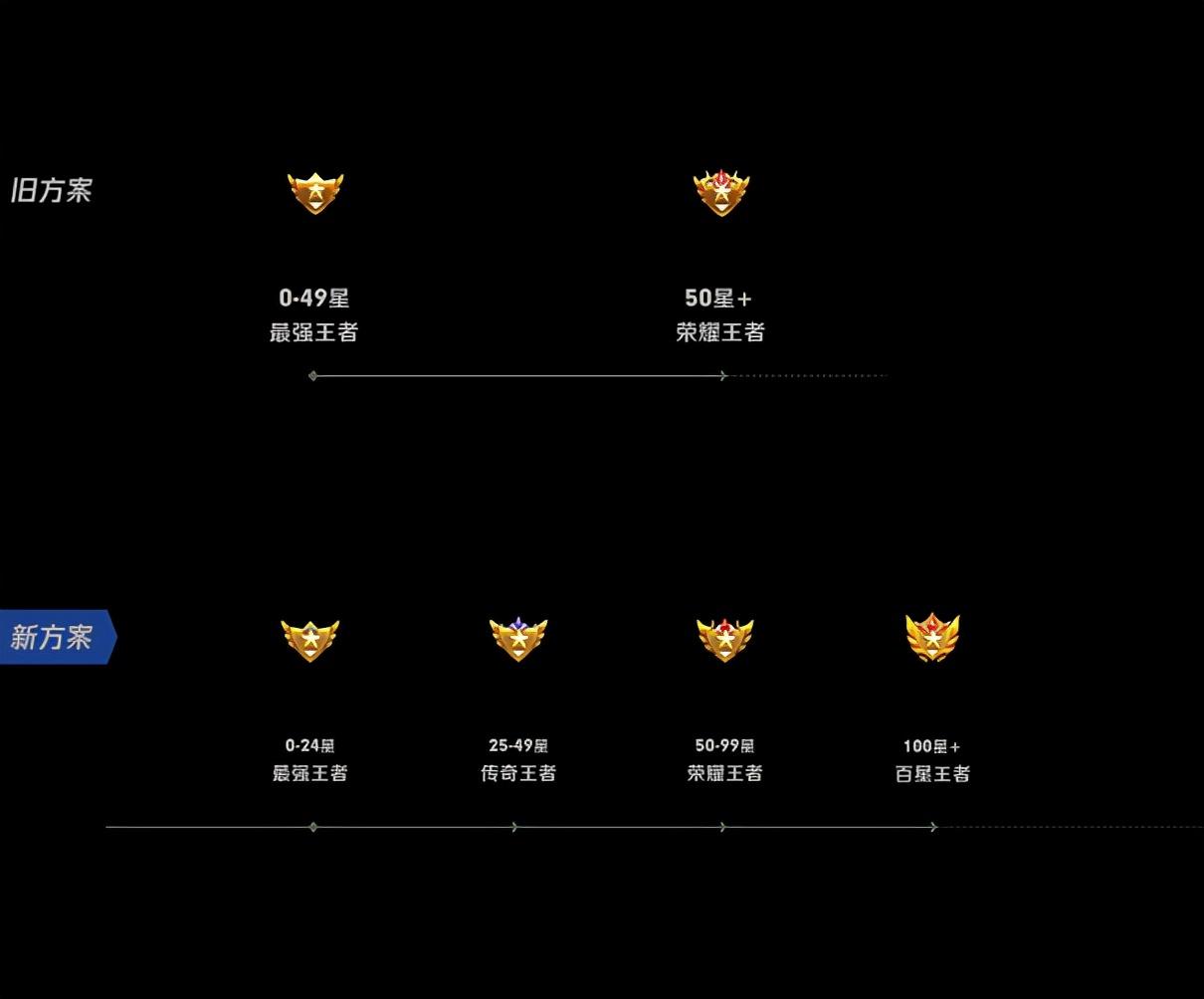 王者段位顺序等级是什么（王者荣耀新赛季都新增哪些内容）-第2张图片