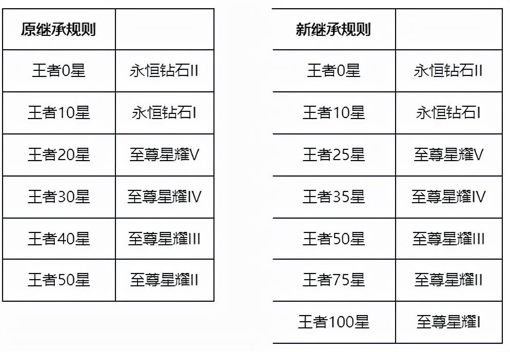 王者段位顺序等级是什么（王者荣耀新赛季都新增哪些内容）-第7张图片