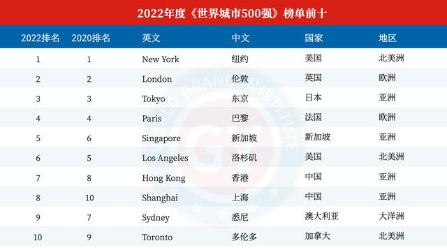 中国综合实力最强的十大城市（中国最新十强城市公布）-第1张图片