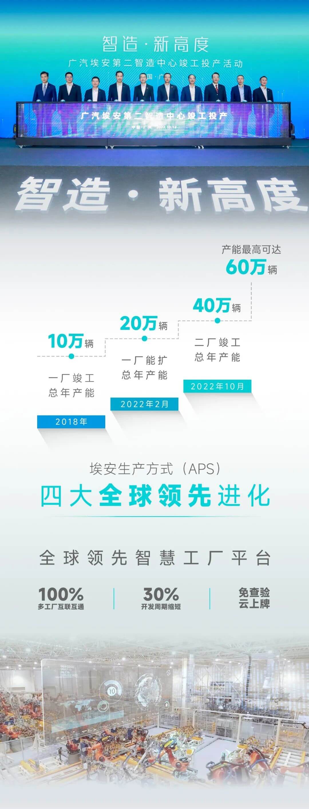 产能翻倍突破40万辆，广汽埃安第二智造中心竣工投产-第3张图片