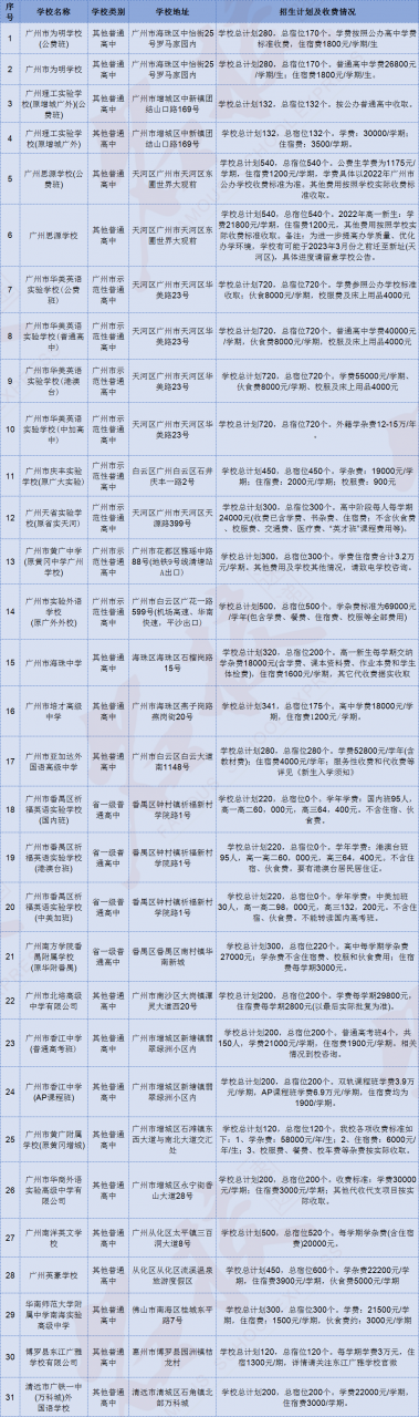 广州私立中学学校排名及收费（附广州民办高中收费价格表）-第1张图片