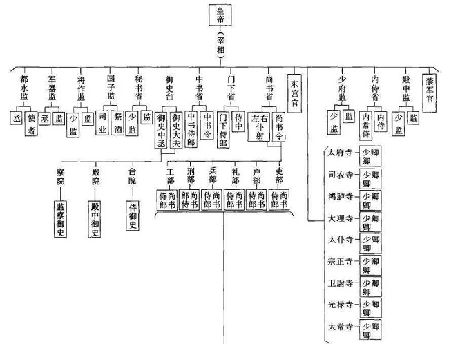 唐代官职品级一览表及工作（唐朝一到九品官员的职位）-第2张图片