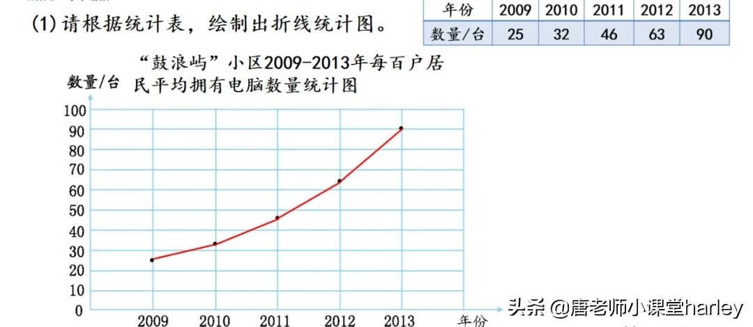 折线统计图的特点是什么（条形统计图折线统计图的区别）-第13张图片