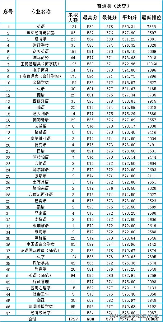 广东外语外贸大学录取分数线(221年广东省各专业分数线和排位情况)-第4张图片
