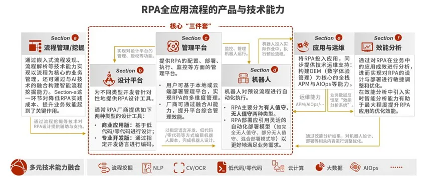 rpa是什么意思（RPA的概念及其未来发展方向）-第1张图片