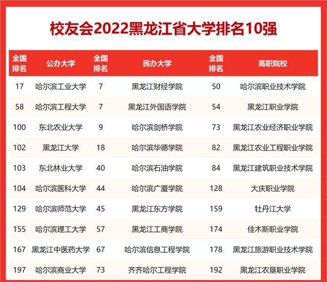 黑龙江大学排名前十都有哪些(黑龙江大学排名前十都有哪些学校)-第2张图片