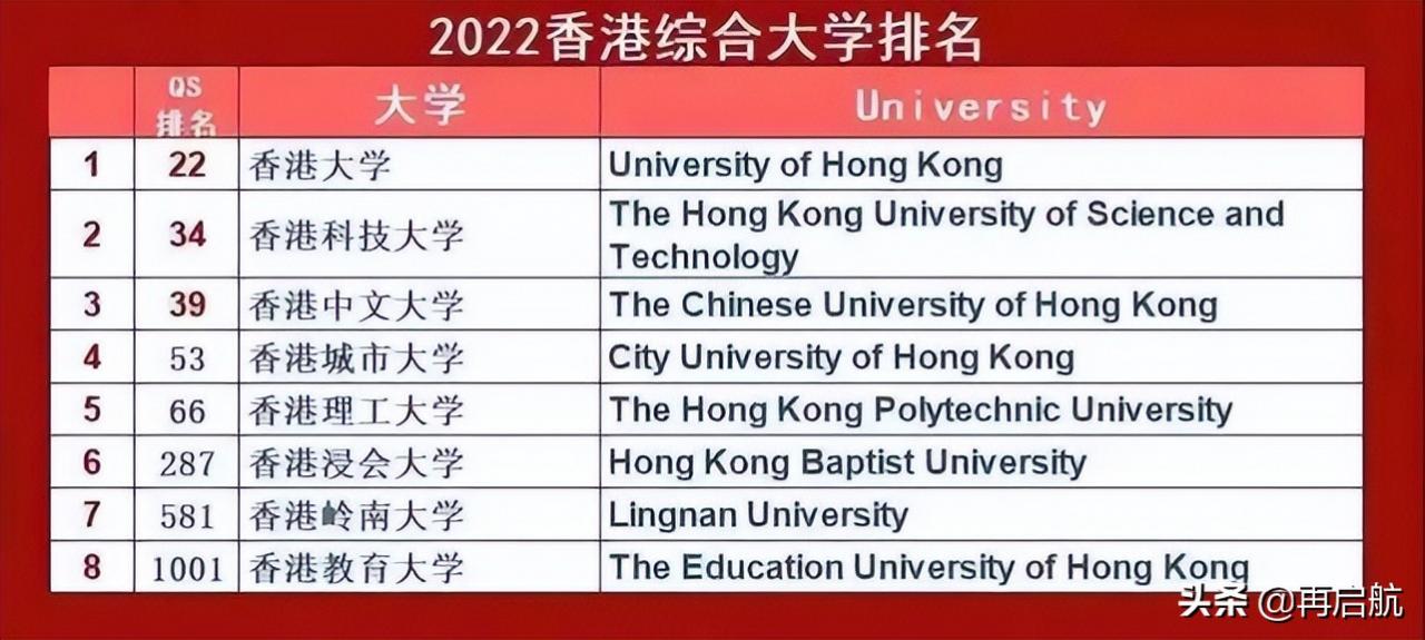 香港名校的排行榜(香港八大名校排名世界排名)-第2张图片