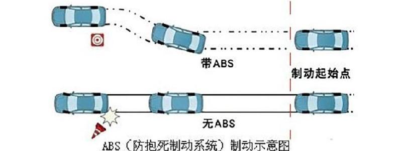 机动车紧急制动时abs起到什么作用（作用和工作原理）-第3张图片