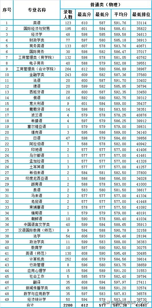 广东外语外贸大学录取分数线(221年广东省各专业分数线和排位情况)-第5张图片