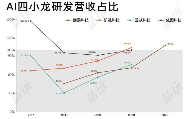 中国四大ai公司排名（目前最厉害四大AI算法独角兽）-第6张图片
