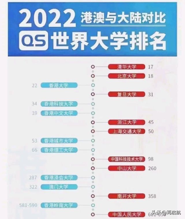 香港名校的排行榜(香港八大名校排名世界排名)-第4张图片