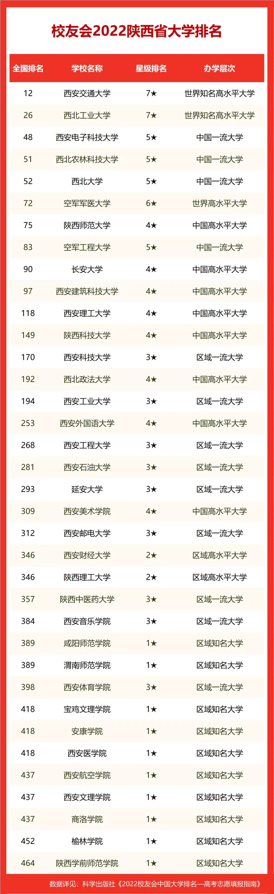 陕西高校排名2022最新排名榜单(陕西省高校排名2022最新排名)-第4张图片