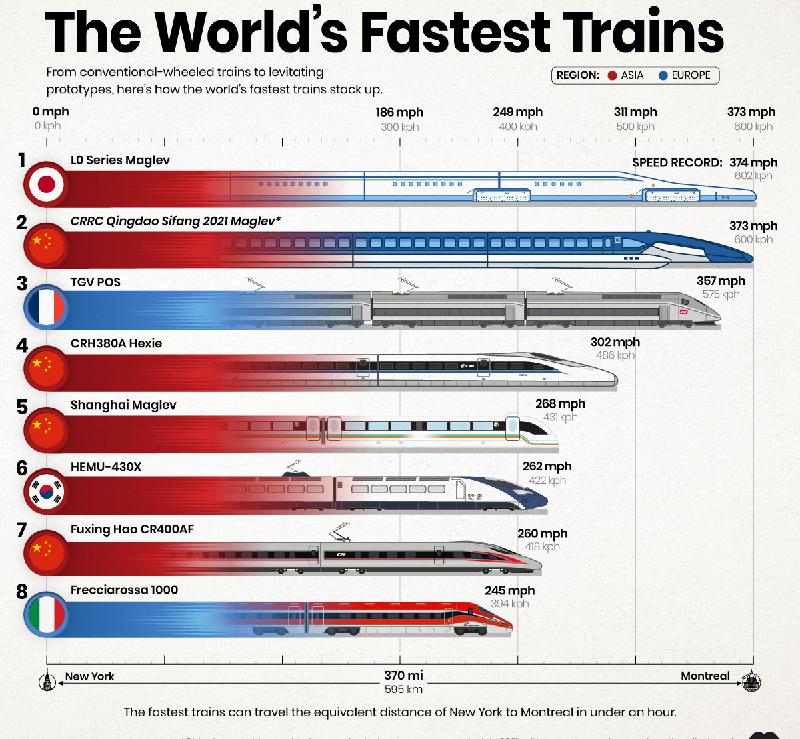 目前世界上最快的火车时速是多少公里（在哪个国家）-第2张图片
