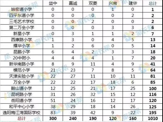 和平区小学排名一览表(222天津和平区小学初中学区片划分-第6张图片