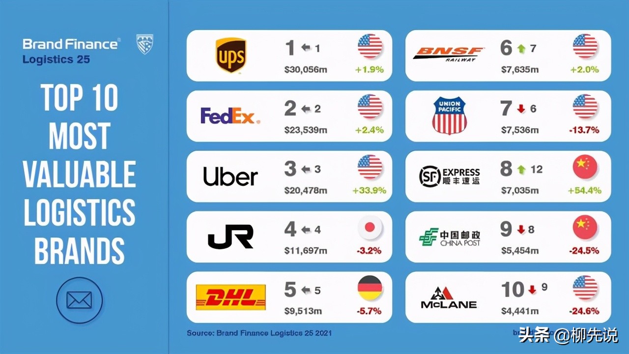 十大国际物流公司排名（2021年全球物流品牌排名）-第3张图片