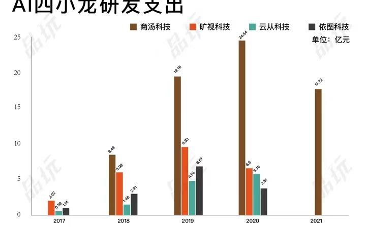 中国四大ai公司排名（目前最厉害四大AI算法独角兽）-第5张图片