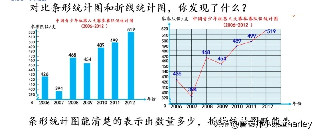 折线统计图的特点是什么（条形统计图折线统计图的区别）-第11张图片