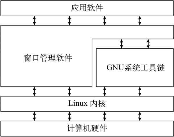 linux是什么（Linux快速简易入门）-第2张图片