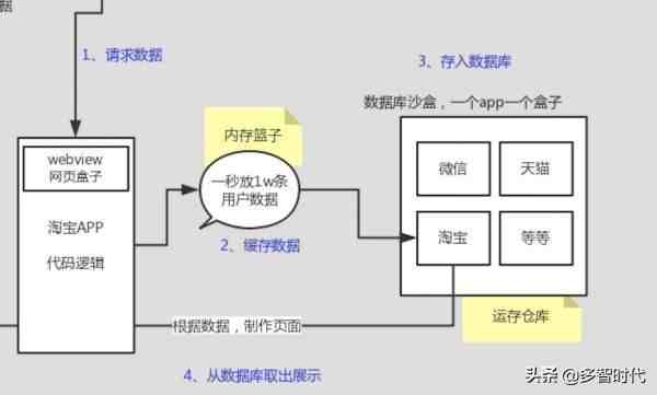 什么是数据库（数据库和后端有什么区别？）-第2张图片