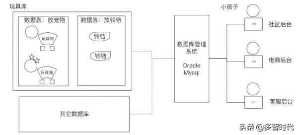 什么是数据库（数据库和后端有什么区别？）-第4张图片