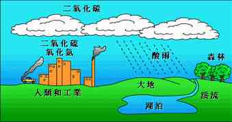 什么是酸雨（酸雨是怎么形成的对环境和人们的危害有哪些？）-第1张图片