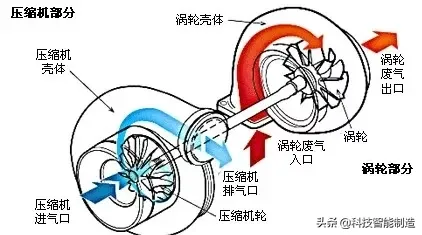 涡轮增压是什么意思（涡轮增压需要怠速热车吗？）-第4张图片