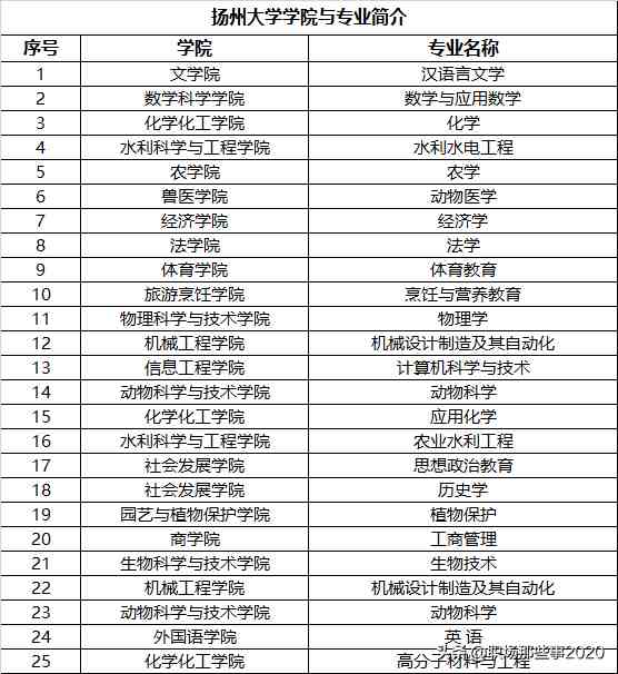 扬州大学怎么样（扬州大学排名前十的专业有哪些呢）-第5张图片