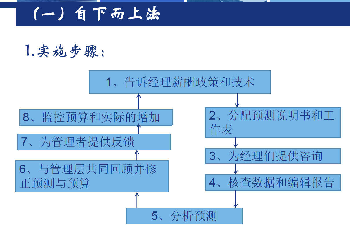 人力资源薪酬管理（人力资源薪酬预算与薪酬管理）-第4张图片