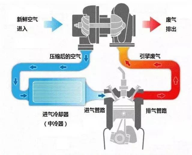 涡轮增压器工作原理（图解涡轮增压器工作原理 ）-第2张图片
