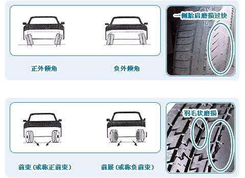 车轮定位（车轮定位的基本原理 车轮定位的项目有哪些？）-第1张图片