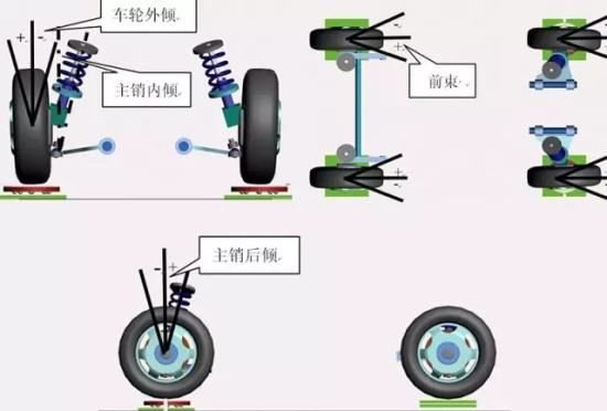 车轮定位（车轮定位的基本原理 车轮定位的项目有哪些？）-第3张图片