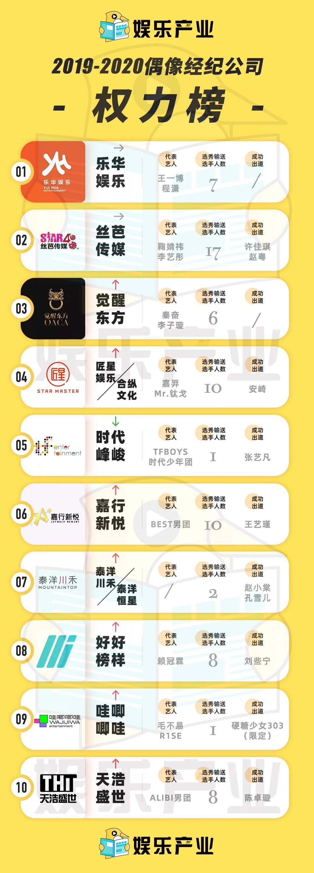 艺人经纪公司排名（2020中国经纪公司权力榜）-第1张图片