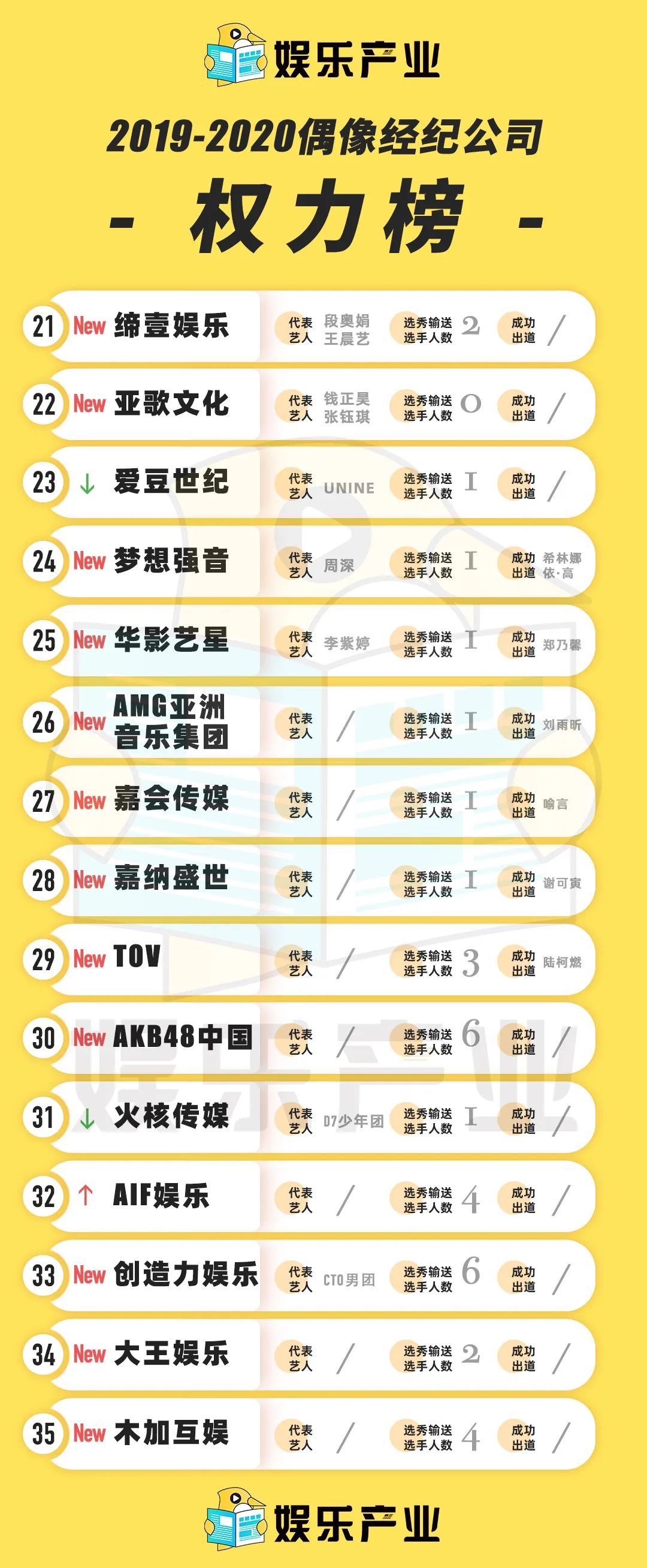 艺人经纪公司排名（2020中国经纪公司权力榜）-第3张图片